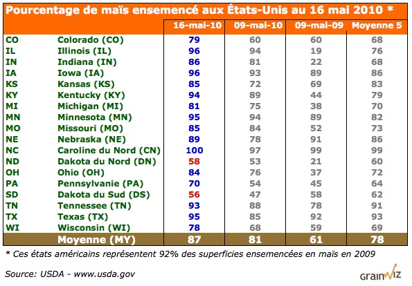 Tableau Progression ens maïs US au 16 mai 10 Tableau Progression ens maïs US au 16 mai 10